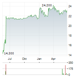 WAGA ENERGY Aktie Chart 1 Jahr