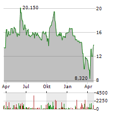 WAGA ENERGY Aktie Chart 1 Jahr