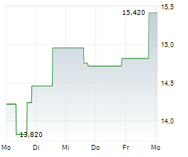 WAGA ENERGY SA Chart 1 Jahr