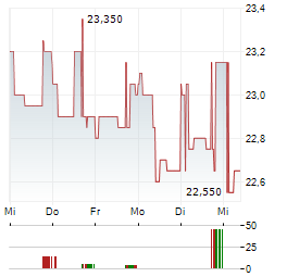 WAGA ENERGY Aktie 5-Tage-Chart