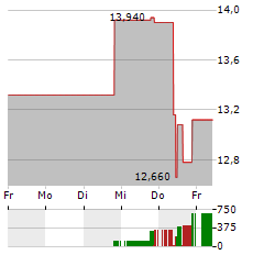 WAGA ENERGY Aktie 5-Tage-Chart