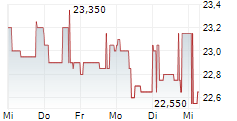 WAGA ENERGY SA 5-Tage-Chart