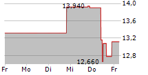 WAGA ENERGY SA 5-Tage-Chart