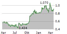 WAGNERS HOLDING COMPANY LIMITED Chart 1 Jahr