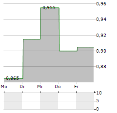 WAGNERS Aktie 5-Tage-Chart