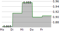 WAGNERS HOLDING COMPANY LIMITED 5-Tage-Chart