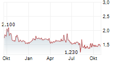 WAH FU EDUCATION & TECHNOLOGY GROUP LIMITED Chart 1 Jahr
