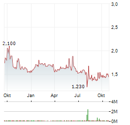 WAH FU EDUCATION & TECHNOLOGY GROUP Aktie Chart 1 Jahr