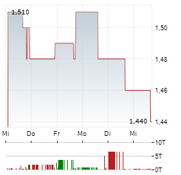 WAH FU EDUCATION & TECHNOLOGY GROUP Aktie 5-Tage-Chart