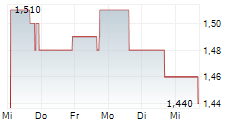 WAH FU EDUCATION & TECHNOLOGY GROUP LIMITED 5-Tage-Chart