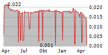 WAHANA OTTOMITRA MULTIARTHA TBK Chart 1 Jahr