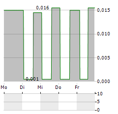 WAHANA OTTOMITRA MULTIARTHA Aktie 5-Tage-Chart