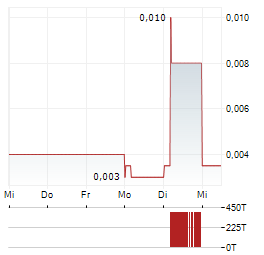 WAHANA OTTOMITRA MULTIARTHA Aktie 5-Tage-Chart