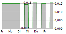 WAHANA OTTOMITRA MULTIARTHA TBK 5-Tage-Chart