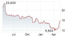 WAJAX CORPORATION Chart 1 Jahr