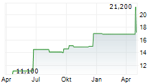 WAJAX CORPORATION Chart 1 Jahr