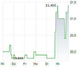 WAJAX CORPORATION Chart 1 Jahr WAJAX CORPORATION Chart 1 Jahr