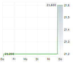 WAJAX CORPORATION Chart 1 Jahr