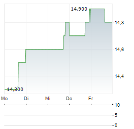 WAJAX Aktie 5-Tage-Chart