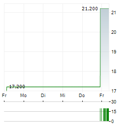 WAJAX Aktie 5-Tage-Chart