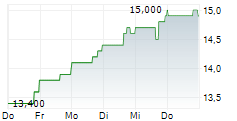 WAJAX CORPORATION 5-Tage-Chart