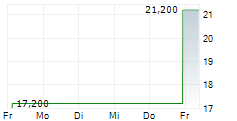 WAJAX CORPORATION 5-Tage-Chart