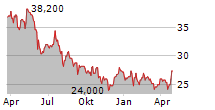 WAL-MART DE MEXICO SAB DE CV ADR Chart 1 Jahr