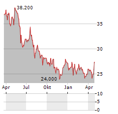 WAL-MART DE MEXICO SAB DE CV ADR Aktie Chart 1 Jahr