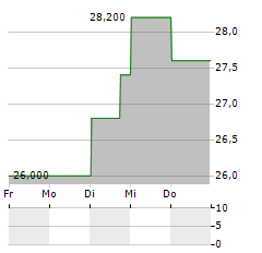 WAL-MART DE MEXICO SAB DE CV ADR Aktie 5-Tage-Chart