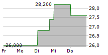 WAL-MART DE MEXICO SAB DE CV ADR 5-Tage-Chart