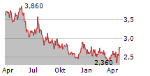 WAL-MART DE MEXICO SAB DE CV Chart 1 Jahr