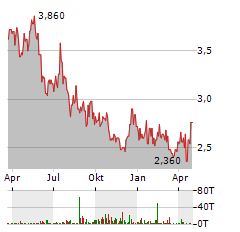 WALMEX Aktie Chart 1 Jahr