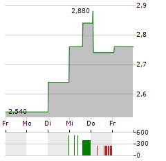 WALMEX Aktie 5-Tage-Chart