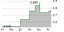 WAL-MART DE MEXICO SAB DE CV 5-Tage-Chart