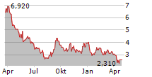 WALDENCAST PLC Chart 1 Jahr