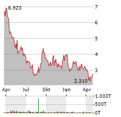 WALDENCAST PLC Jahres Chart