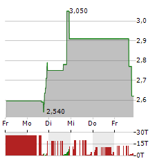 WALDENCAST Aktie 5-Tage-Chart