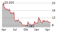 WALGREENS BOOTS ALLIANCE INC Chart 1 Jahr