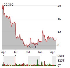 WALGREENS Aktie Chart 1 Jahr