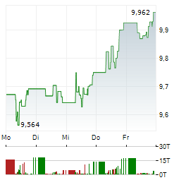 WALGREENS Aktie 5-Tage-Chart