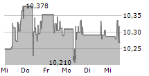 WALGREENS BOOTS ALLIANCE INC 5-Tage-Chart