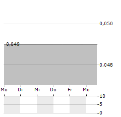 WALKABOUT RESOURCES Aktie 5-Tage-Chart