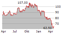 WALKER & DUNLOP INC Chart 1 Jahr