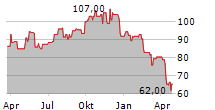 WALKER & DUNLOP INC Chart 1 Jahr