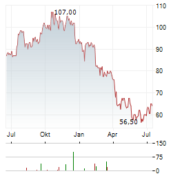 WALKER & DUNLOP Aktie Chart 1 Jahr