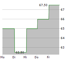 WALKER & DUNLOP INC Chart 1 Jahr