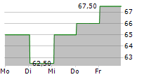 WALKER & DUNLOP INC 5-Tage-Chart