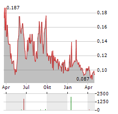 WALKER RIVER RESOURCES Aktie Chart 1 Jahr