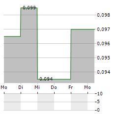 WALKER RIVER RESOURCES Aktie 5-Tage-Chart