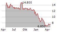 WALL FINANCIAL CORPORATION Chart 1 Jahr